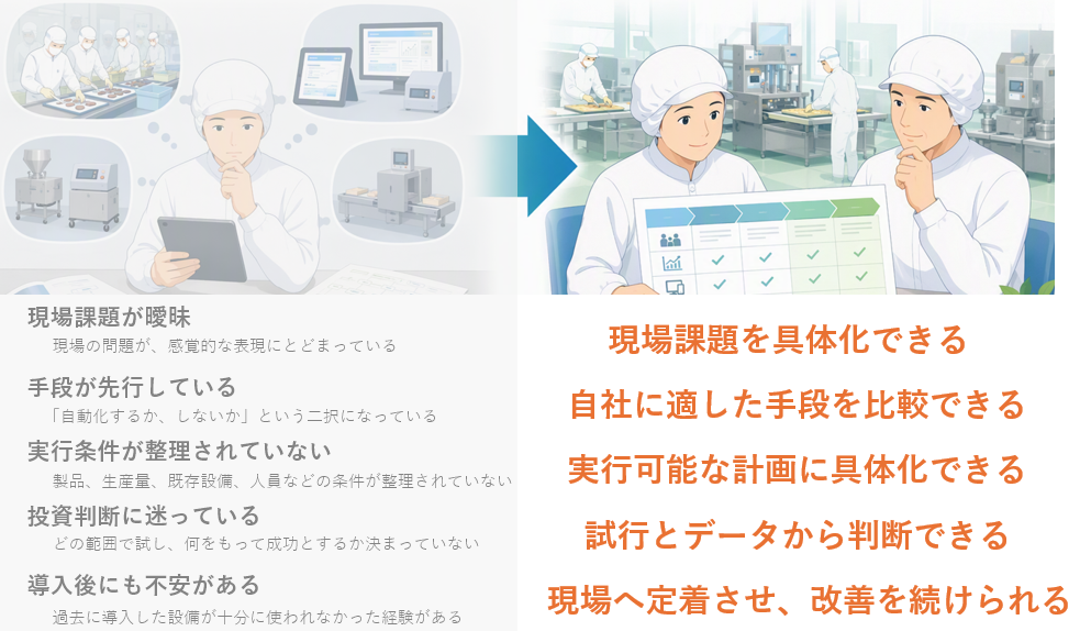食品工場の省力化における現状と、講習を通じて目指す状態を対比した図。左側では、作業者がタブレットを手に、作業工程、デジタル機器、製造設備などの選択肢を検討している。現状の課題として、現場課題が曖昧、手段が先行している、製品や生産量、設備、人員などの実行条件が整理されていない、投資判断に迷っている、導入後の定着にも不安がある、という5点を示している。右側では、食品工場で2人の作業者が比較表を確認する様子を描き、現場課題の具体化、自社に適した手段の比較、実行可能な計画の作成、試行とデータに基づく判断、現場への定着と継続的な改善ができる状態を示している。