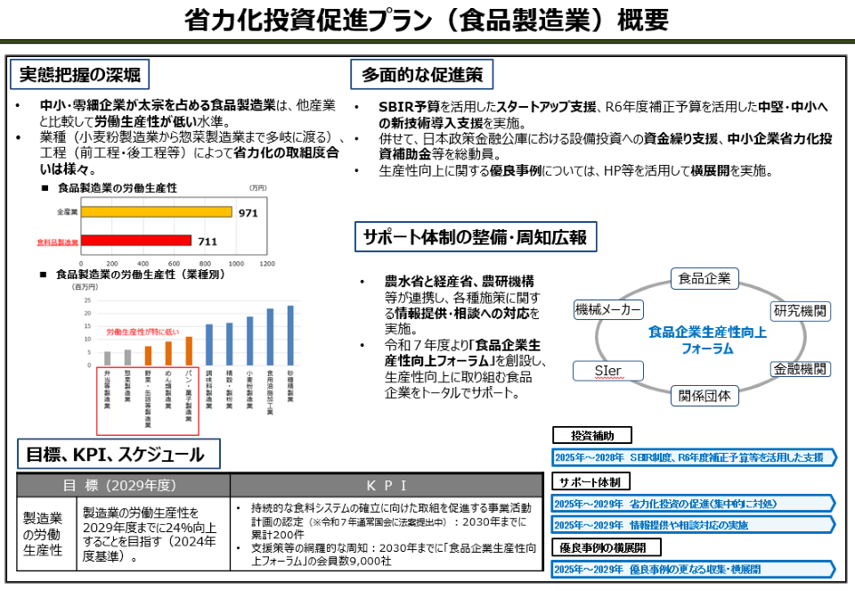 省力化投資促進プラン（食品製造業）概要