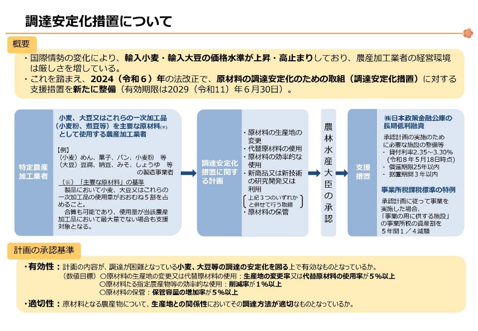 「調達安定化措置についての説明図。概要として、国際情勢の変化により、輸入小麦・輸入大豆の価格水準が上昇・高止まりしており、農産加工業者の経営環境は厳しさを増していることから、2024年(令和6年)の法改正で、原材料の調達安定化のための取組(調達安定化措置)に対する支援措置を新たに整備したと記載されている。有効期限は2029年(令和11年)6月30日まで。左側に特定農産加工業者として、小麦・大豆又はこれらの一次加工品(小麦粉、煮豆等)を主要な原材料として使用する農産加工業者が示され、中央に『調達安定化措置に関する計画』が配置され、右側に農林水産大臣の承認、そして支援措置として日本政策金融公庫の長期低利融資と事業所税課税標準の特例が示されている。計画の承認基準として、有効性(小麦・大豆等の調達の安定化を図る上で有効なものとなっているか)と適切性(原材料となる農産物について、生産地との関係性において調達方法が適切なものとなっているか)が記載されている」
