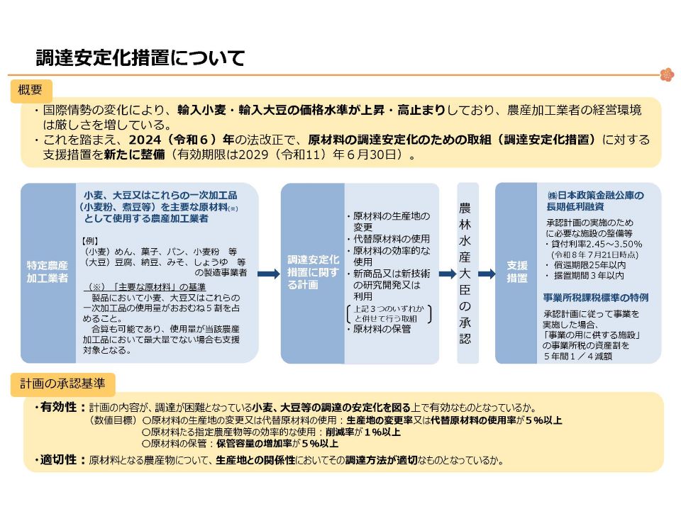 「調達安定化措置についての説明図。概要として、国際情勢の変化により、輸入小麦・輸入大豆の価格水準が上昇・高止まりしており、農産加工業者の経営環境は厳しさを増していることから、2024年(令和6年)の法改正で、原材料の調達安定化のための取組(調達安定化措置)に対する支援措置を新たに整備したと記載されている。有効期限は2029年(令和11年)6月30日まで。左側に特定農産加工業者として、小麦・大豆又はこれらの一次加工品(小麦粉、煮豆等)を主要な原材料として使用する農産加工業者が示され、中央に『調達安定化措置に関する計画』が配置され、右側に農林水産大臣の承認、そして支援措置として日本政策金融公庫の長期低利融資と事業所税課税標準の特例が示されている。計画の承認基準として、有効性(小麦・大豆等の調達の安定化を図る上で有効なものとなっているか)と適切性(原材料となる農産物について、生産地との関係性において調達方法が適切なものとなっているか)が記載されている」