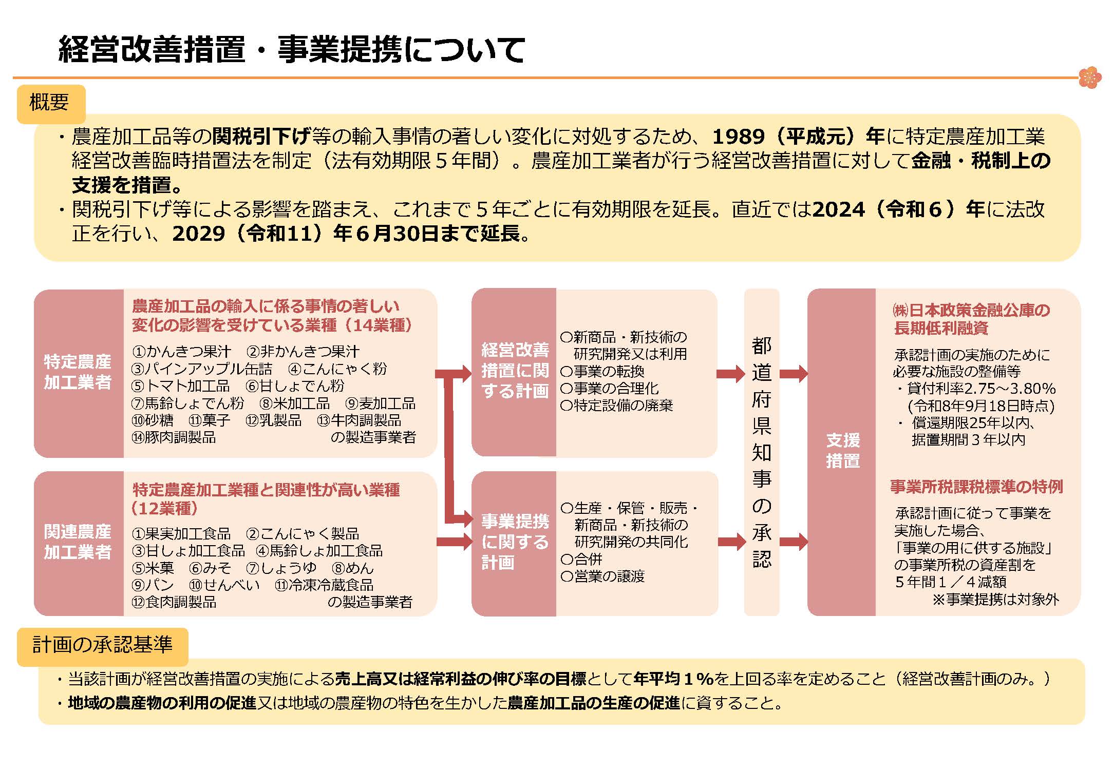 「経営改善措置・事業提携についての説明図。概要として、農産加工品等の関税引下げ等の輸入事情の著しい変化に対処するため、1989年(平成元年)に特定農産加工業経営改善臨時措置法を制定し、農産加工業者が行う経営改善措置に対して金融・税制上の支援を措置すると記載。直近では2024年(令和6年)に法改正を行い、2029年(令和11年)6月30日まで延長されたことが明記されている。左側に特定農産加工業者(14業種)と関連農産加工業者(12業種)の対象業種が列挙され、中央に『経営改善措置に関する計画』と『事業提携に関する計画』が配置され、右側に都道府県知事の承認、そして支援措置として日本政策金融公庫の長期低利融資と事業所税課税標準の特例が示されている。計画の承認基準として、売上高又は経常利益の伸び率の目標を年平均1%以上とすることなどが記載されている」