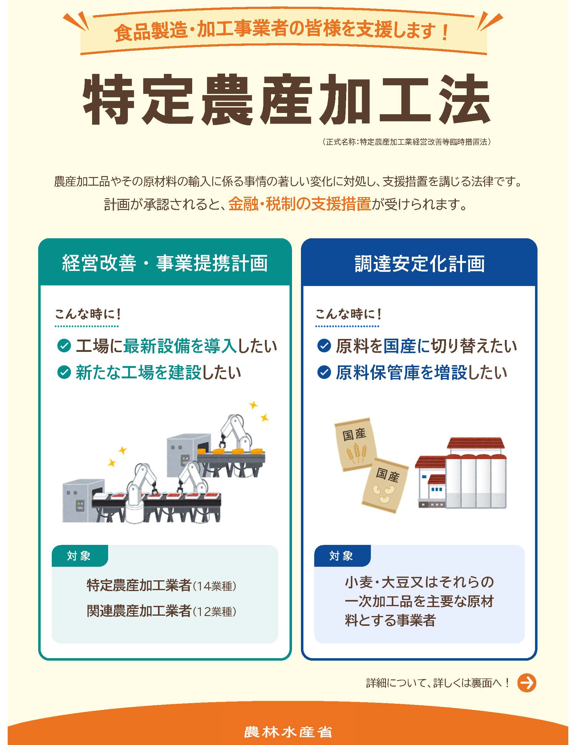 「食品製造・加工事業者を支援する『特定農産加工法』(正式名称:特定農産加工業経営改善等臨時措置法)を紹介する農林水産省発行のチラシ。農産加工品やその原材料の輸入に係る事情の著しい変化に対処し、計画が承認されると金融・税制の支援措置が受けられる法律であることを説明している。 チラシは2つのパネルに分かれている。左パネル『経営改善・事業提携計画』では、工場への最新設備導入や新工場建設を検討する事業者が対象で、特定農産加工業者(14業種)および関連農産加工業者(12業種)に適用される。右パネル『調達安定化計画』では、原料の国産への切り替えや原料保管庫の増設を検討する事業者が対象で、小麦・大豆またはそれらの一次加工品を主要原材料とする事業者に適用される。下部に裏面への誘導が記載されている。」