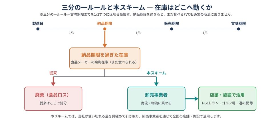タイトル「三分の一ルールと本スキーム ― 在庫はどこへ動くか」。上部に製造日から賞味期限までを3等分したタイムラインがあり、左から1/3の時点が「納品期限」、2/3の時点が「販売期限」として示されている。注釈として「三分の一ルール=賞味期限までを1/3ずつに区切る商慣習。納品期限を過ぎると、まだ食べられても通常の商流に乗りません。」と記載。タイムラインの中央から「納品期限を過ぎた在庫(食品メーカーの余剰在庫・まだ食べられる)」ボックスへ矢印が伸びる。そのボックスから2方向に分岐し、左「従来」ルートはオレンジの矢印で「廃棄(食品ロス)従来はここで処分」へ、右「本スキーム」ルートは緑の矢印で「卸売事業者(商流・物流に乗せる)」を経て「店舗・施設で活用(レストラン・ゴルフ場・道の駅等)」へ繋がる。下部に「本スキームでは、当社が使い切れる量を見極めて引き取り、卸売事業者を通じて全国の店舗・施設で活用します。」と記載。