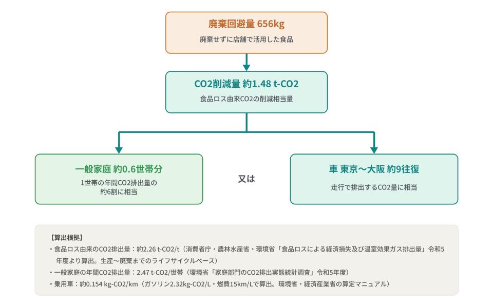 上部のオレンジのボックス「廃棄回避量 656kg（廃棄せずに店舗で活用した食品）」から矢印が下り、緑のボックス「CO2削減量 約1.48 t-CO2（食品ロス由来CO2の削減相当量）」に繋がる。そこからさらに2方向に分岐し、左のボックス「一般家庭 約0.6世帯分（1世帯の年間CO2排出量の約6割に相当）」と、右のボックス「車 東京～大阪 約9往復（走行で排出するCO2量に相当）」が「又は」で結ばれている。下部には算出根拠として、食品ロス由来のCO2排出量（約2.26 t-CO2/t）、一般家庭の年間CO2排出量（2.47 t-CO2/世帯）、乗用車の排出量（約0.154 kg-CO2/km）の出典と計算方法が記載されている。