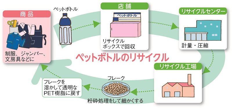 ユニーの取組