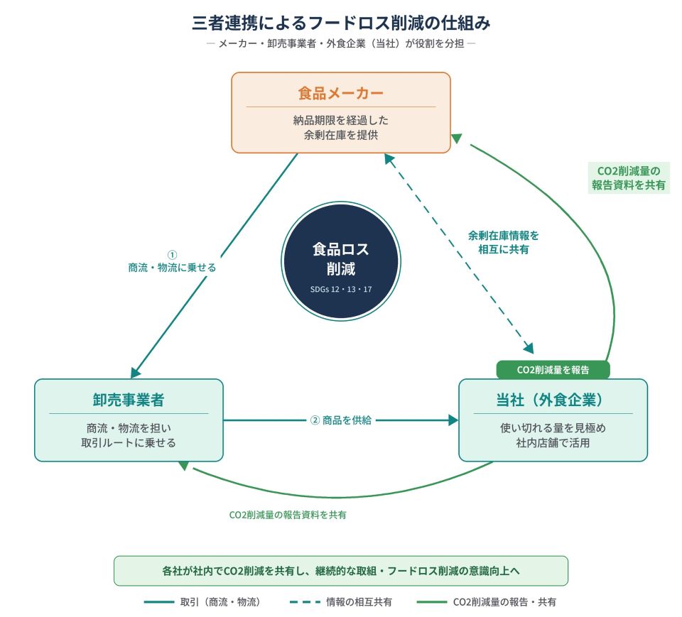 タイトル「三者連携によるフードロス削減の仕組み ―メーカー・卸売事業者・外食企業(当社)が役割を分担―」。三角形状に3つのボックスが配置されている。上部のオレンジのボックス「食品メーカー:納品期限を経過した余剰在庫を提供」、左下の緑のボックス「卸売事業者:商流・物流を担い取引ルートに乗せる」、右下の緑のボックス「当社(外食企業):使い切れる量を見極め社内店舗で活用」。中央に紺色の円「食品ロス削減 SDGs 12・13・17」。矢印の関係は、①食品メーカーから卸売事業者へ「商流・物流に乗せる」(実線)、②卸売事業者から当社へ「商品を供給」(実線)、食品メーカーと当社の間で「余剰在庫情報を相互に共有」(点線・双方向)、当社から食品メーカーへ「CO2削減量を報告」、当社から卸売事業者へ「CO2削減量の報告資料を共有」(細線)。下部テキストに「各社が社内でCO2削減を共有し、継続的な取組・フードロス削減の意識向上へ」と記載。