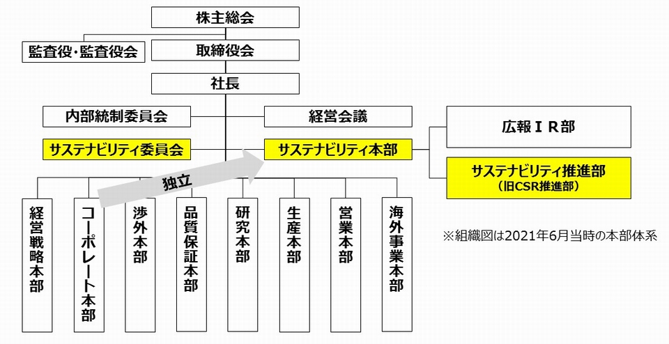 体制図
