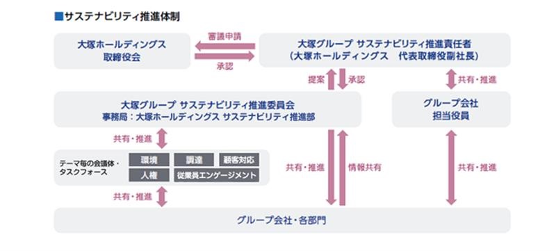 サステナビリティ推進体制