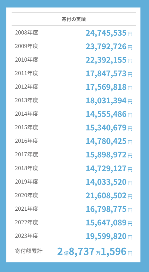 寄付の実績