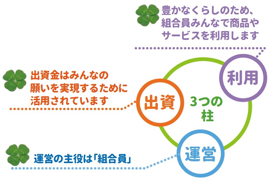 生協のしくみ