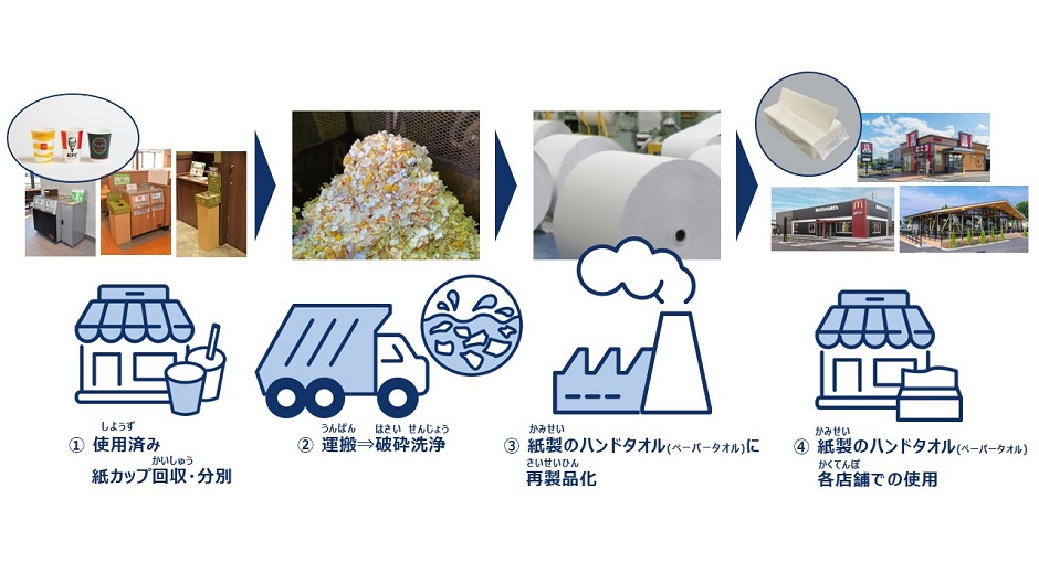 リサイクルのプロセス