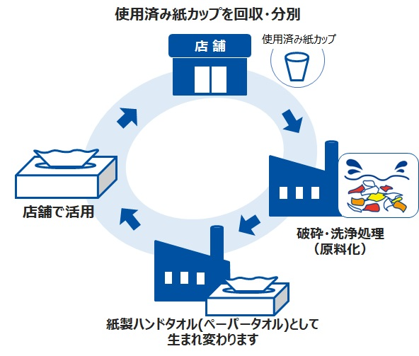 使用済み紙カップの回収・分別