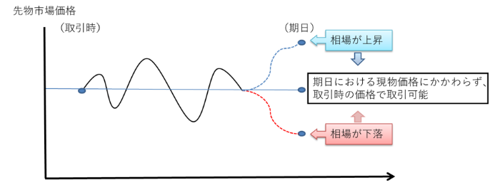 図３