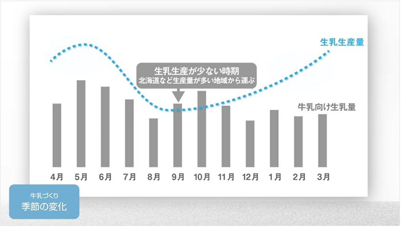 生乳生産が少ない時期