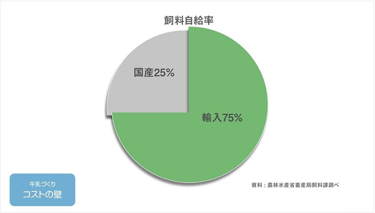 飼料自給率