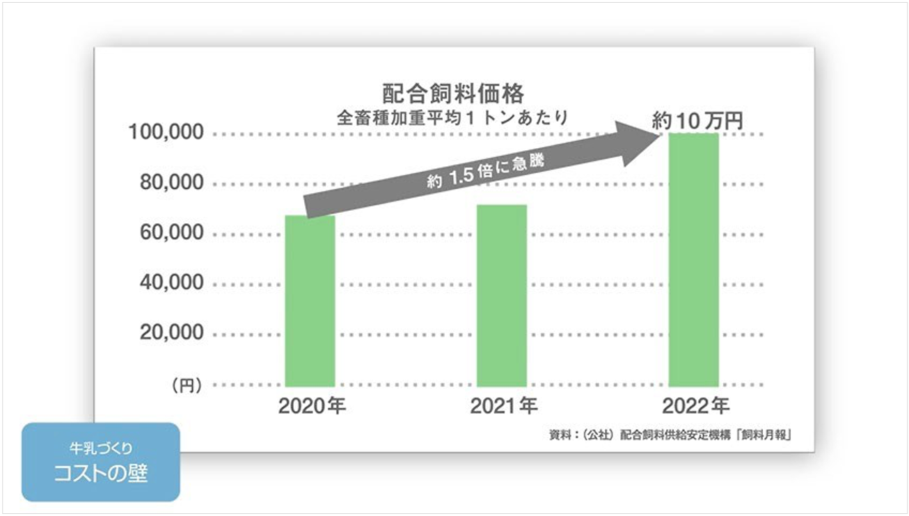 配合飼料価格