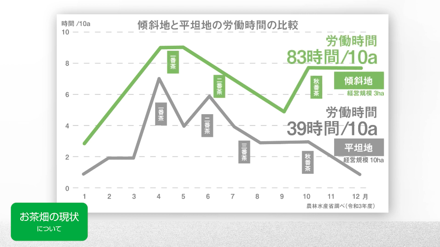 傾斜地と平坦地の労働時間の比較