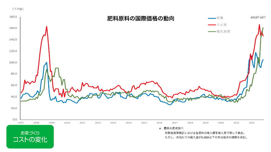 肥料原料の国際価格の動向