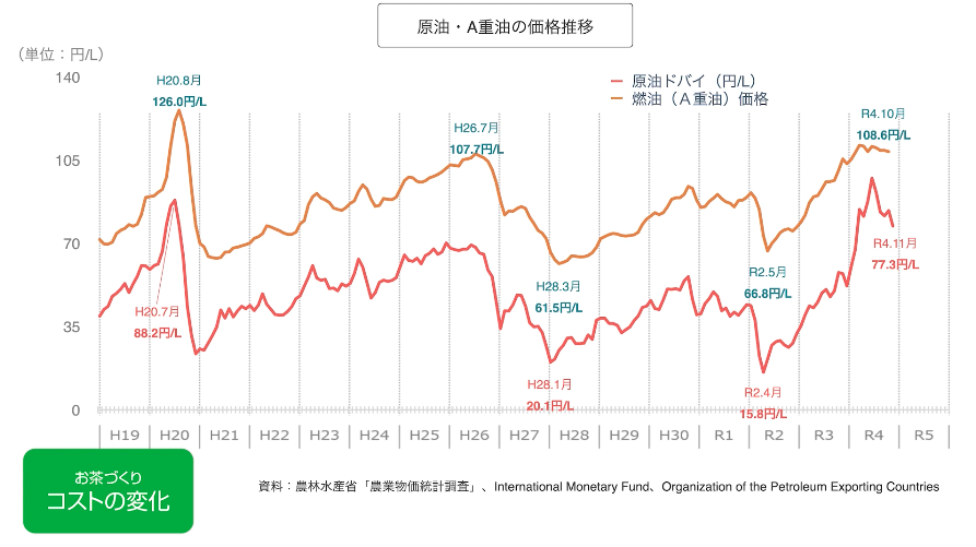 原油・A重油の価格推移
