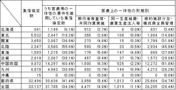 （誤）営農上の一体性の形態別協定数