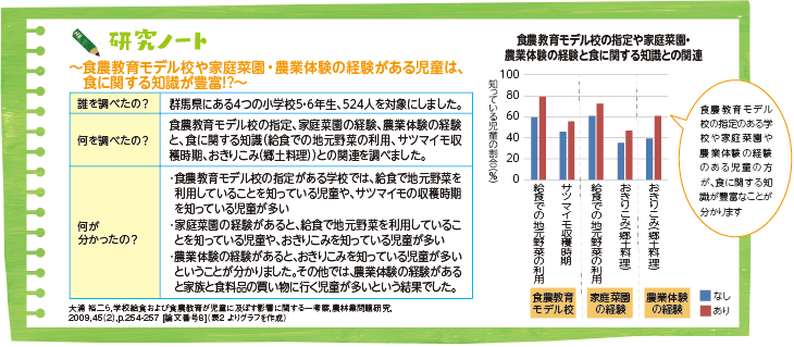 研究ノート～食農教育モデル校や家庭菜園・農業体験の経験がある児童は、食に関する知識が豊富!?～（図）