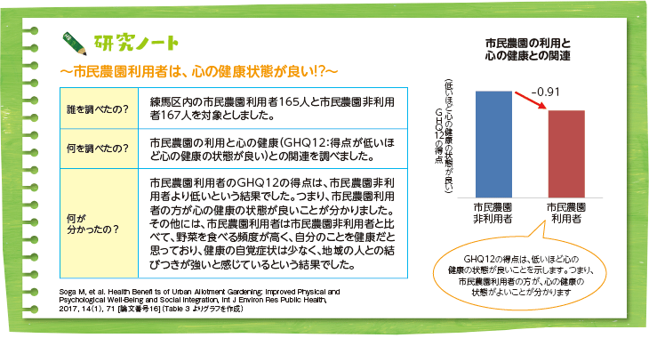 研究ノート～市民農園利用者は、心の健康状態が良い!?～（図）