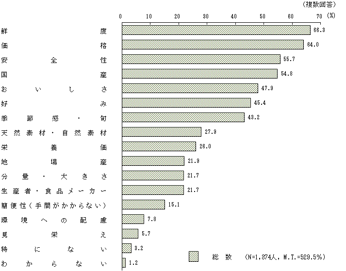 図2 - 6 食品を選択する際に重視すること