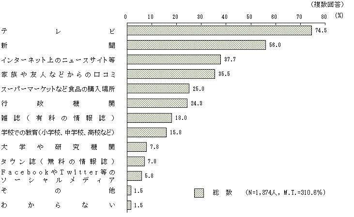 図5 － 4　信頼できる食品安全に関する情報源