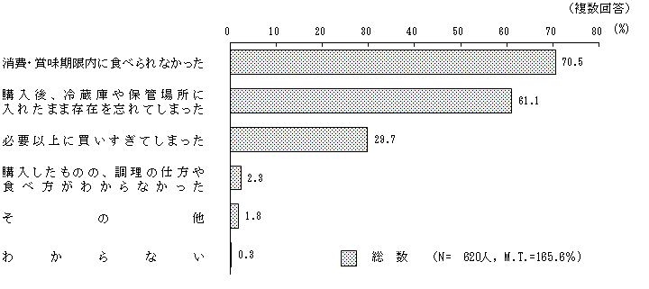 図7 － 6　食品ロスの原因