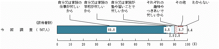 図3 － 5　家族との共食が困難な理由