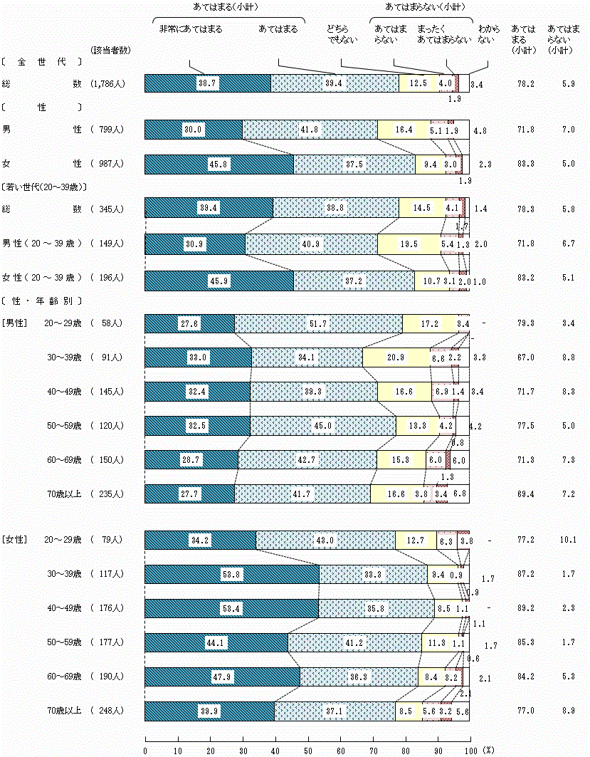 図5 3 安全な食生活を送るための意識や判断 農林水産省