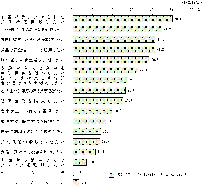 図1 - 3 ふだんの食生活で特に力を入れたい食育の内容