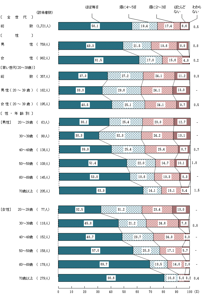 図2－2－1　栄養バランスに配慮した食生活