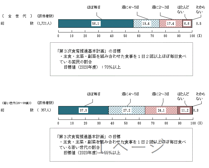 図2 － 2　栄養バランスに配慮した食生活