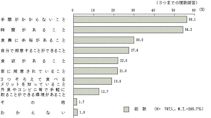 図2 － 3　 栄養バランスに配慮した食事を増やすために必要なこと