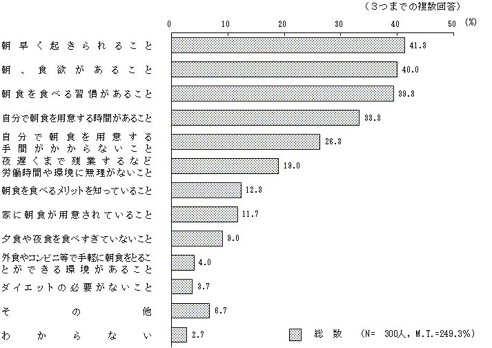図2 － 5　 朝食を食べるために必要なこと