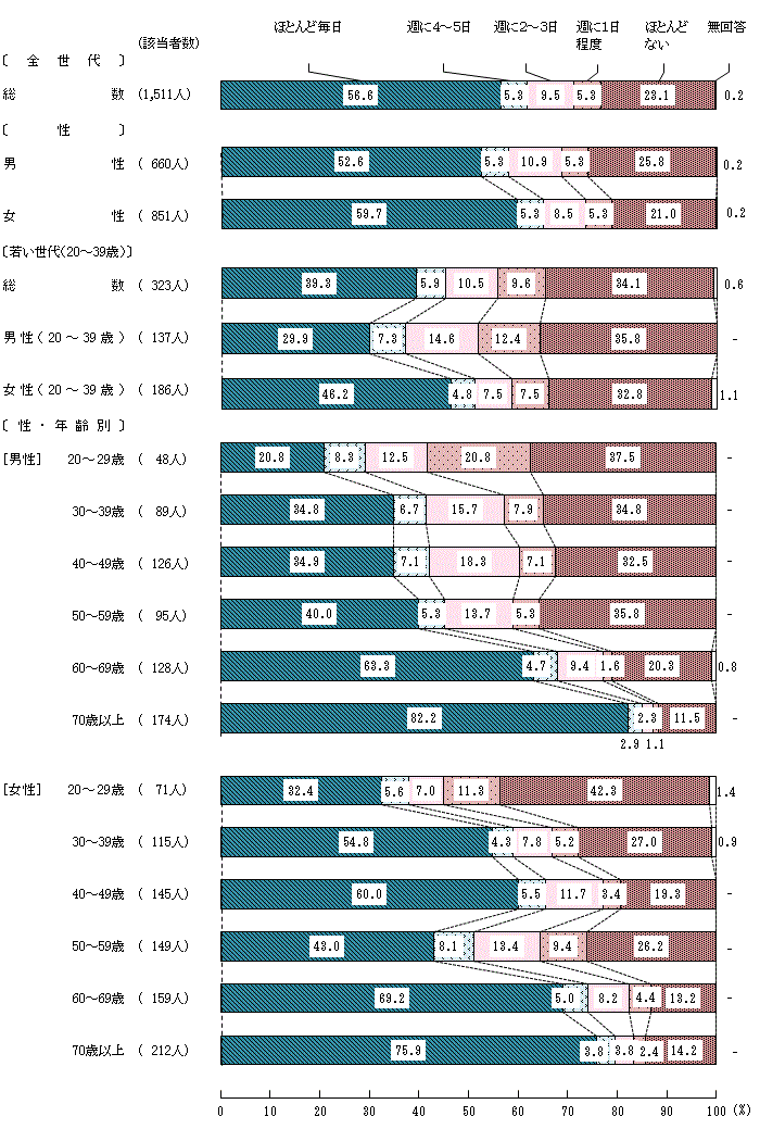 図3－2－1　家族と一緒に食べる頻度①朝食