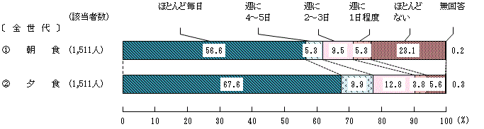 図3 － 2　家族と一緒に食べる頻度
