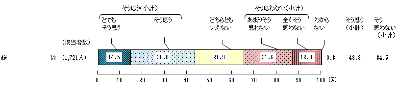 図3 － 3　地域等での共食に対する意識