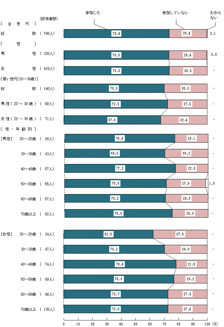 図3－4－1　地域等での共食経験