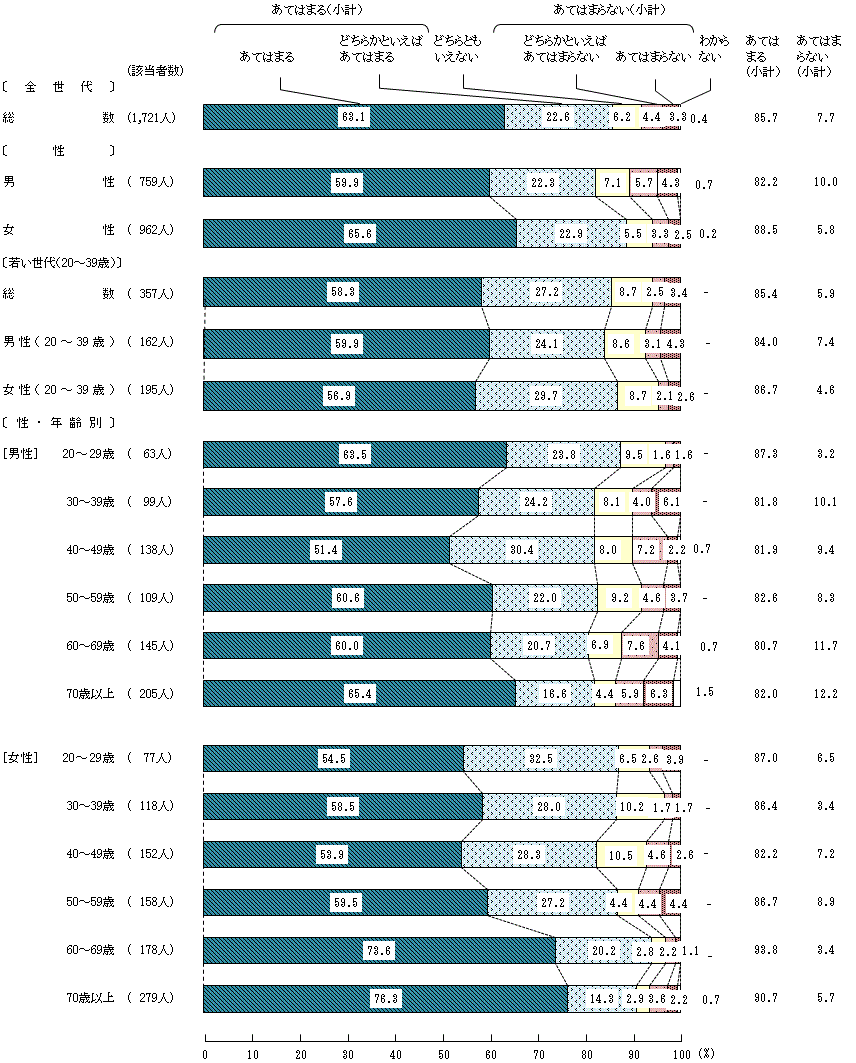 図4－1－2　小学生の頃の食生活②家では、家族そろって食事をとっていた