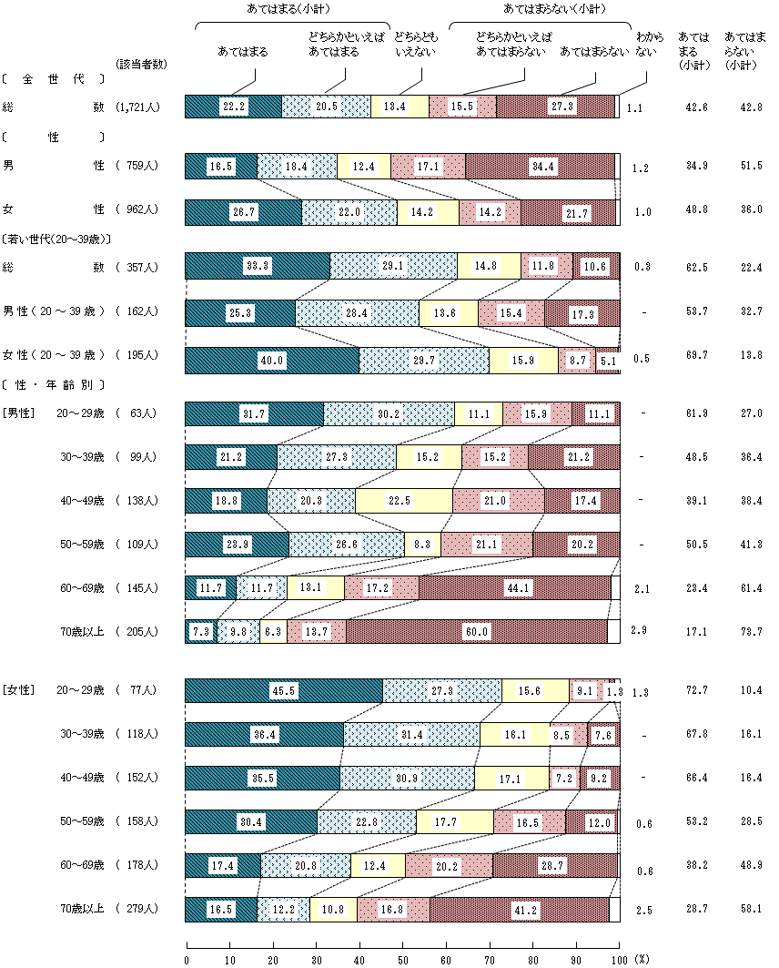 図4－1－3　小学生の頃の食生活③家では、家族と一緒に食料品の買い物をした