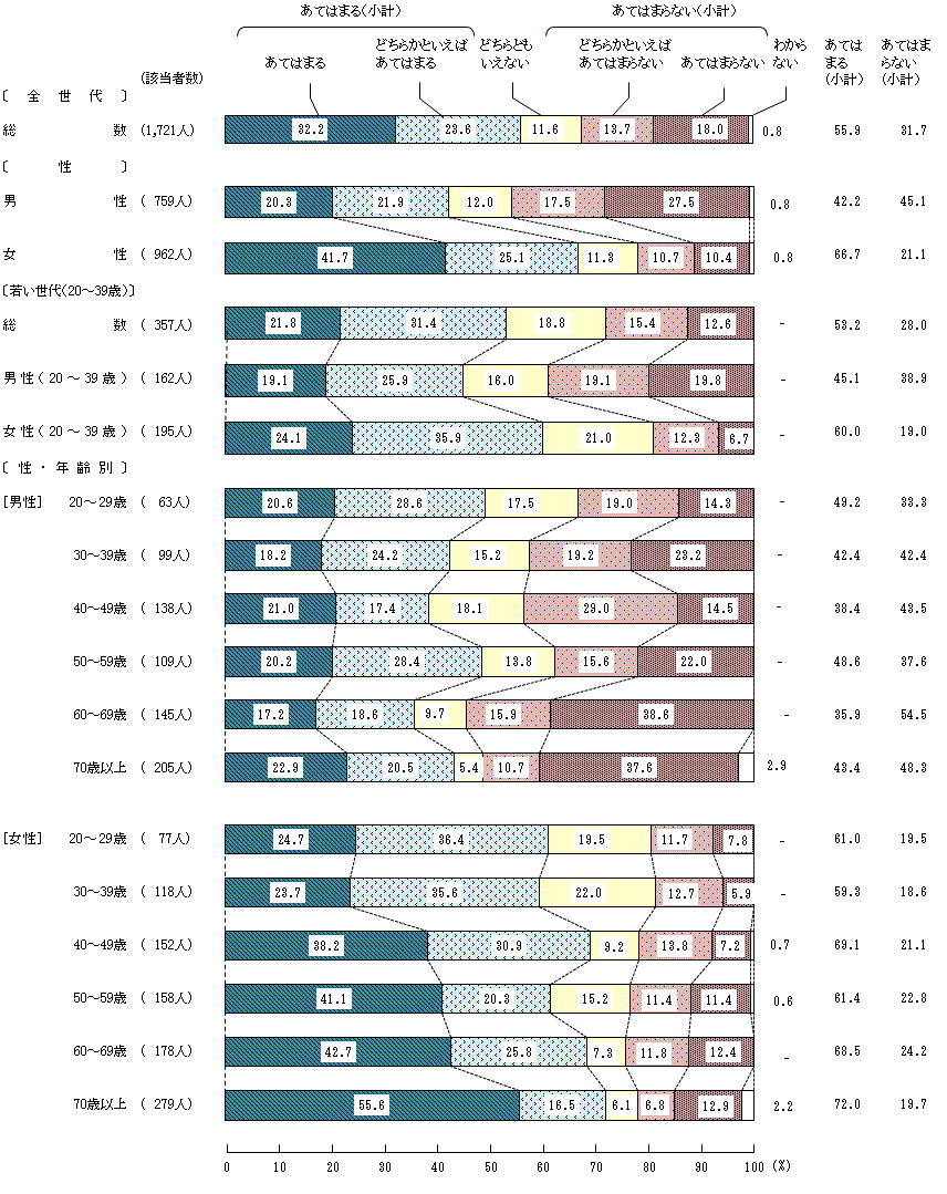 図4－1－4　小学生の頃の食生活④家では、食事の準備や後片付けを手伝った