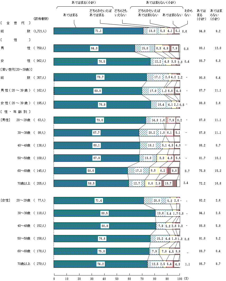 図4－1－5　小学生の頃の食生活⑤家では、「いただきます」、「ごちそうさま」のあいさつをしていた