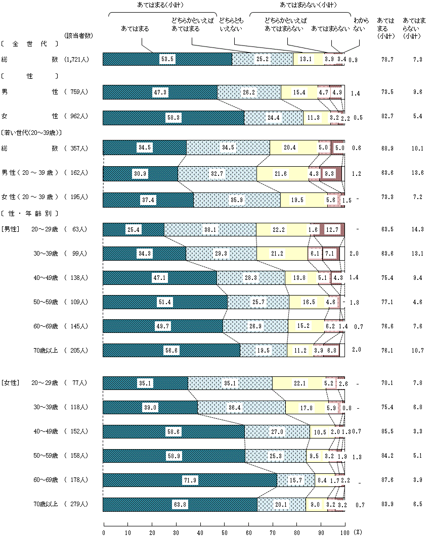 図4－1－6　小学生の頃の食生活⑥家では、季節の食材や、季節にあった料理が用意されていた