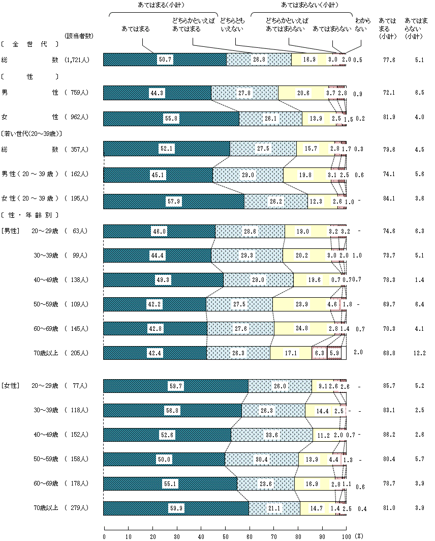 図4－1－7　小学生の頃の食生活⑦家では、食事が楽しく心地良かった