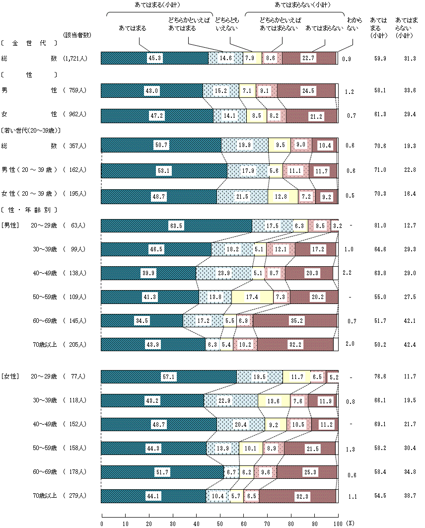 図4－1－8　小学生の頃の食生活⑧家、学校、地域などで、田植え、野菜の収穫など、食の生産に関する体験活動をした