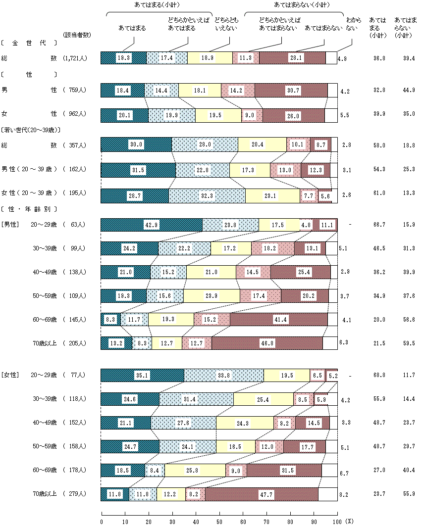 図4－1－9　小学生の頃の食生活⑨学校で、先生から食に関する話を聞いたり、指導を受けた