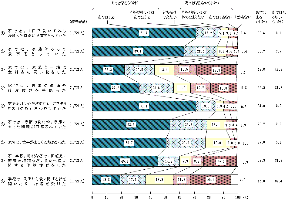 図4 － 1　小学生の頃の食生活