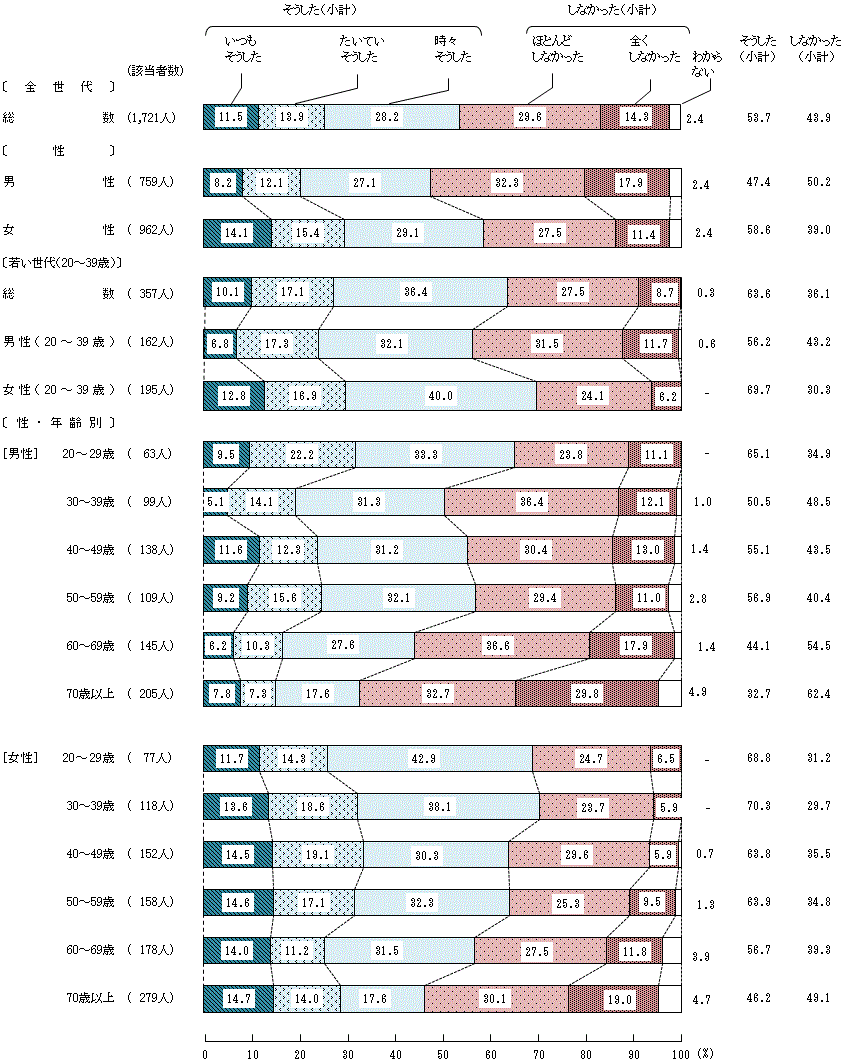 図4－2－1　小学生の頃の食生活に対する家族の働きかけ①食事中に、家族と食について話をした